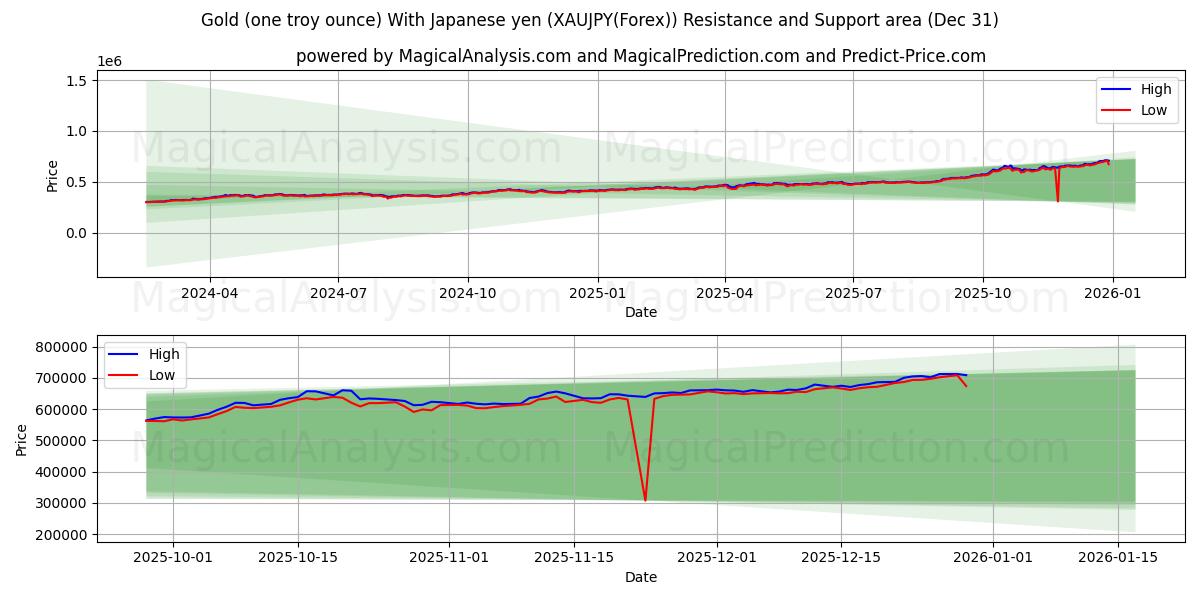  Gold (one troy ounce) With Japanese yen (XAUJPY(Forex)) Support and Resistance area (30 Dec) 