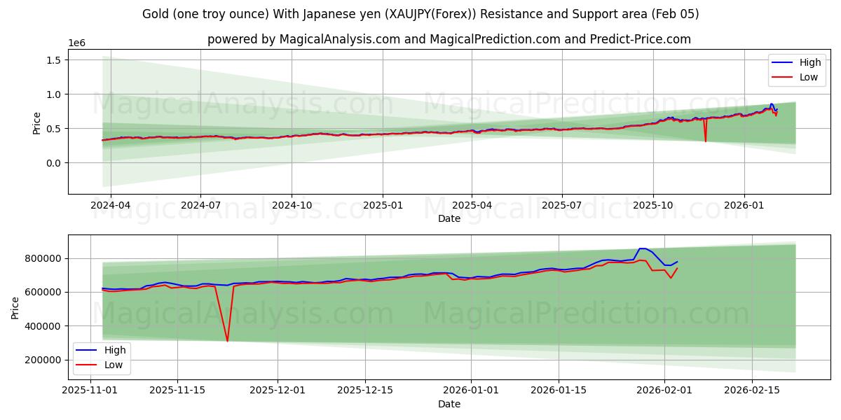  Gold (one troy ounce) With Japanese yen (XAUJPY(Forex)) Support and Resistance area (04 Feb) 