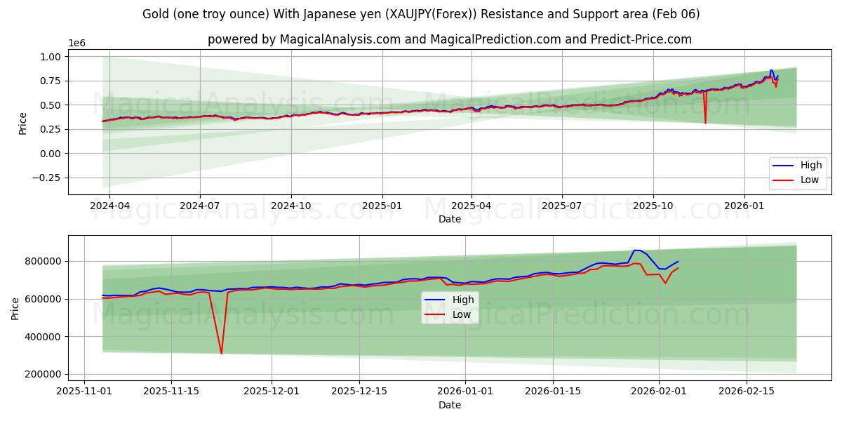  금(1트로이온스) 일본엔 포함 (XAUJPY(Forex)) Support and Resistance area (05 Feb) 
