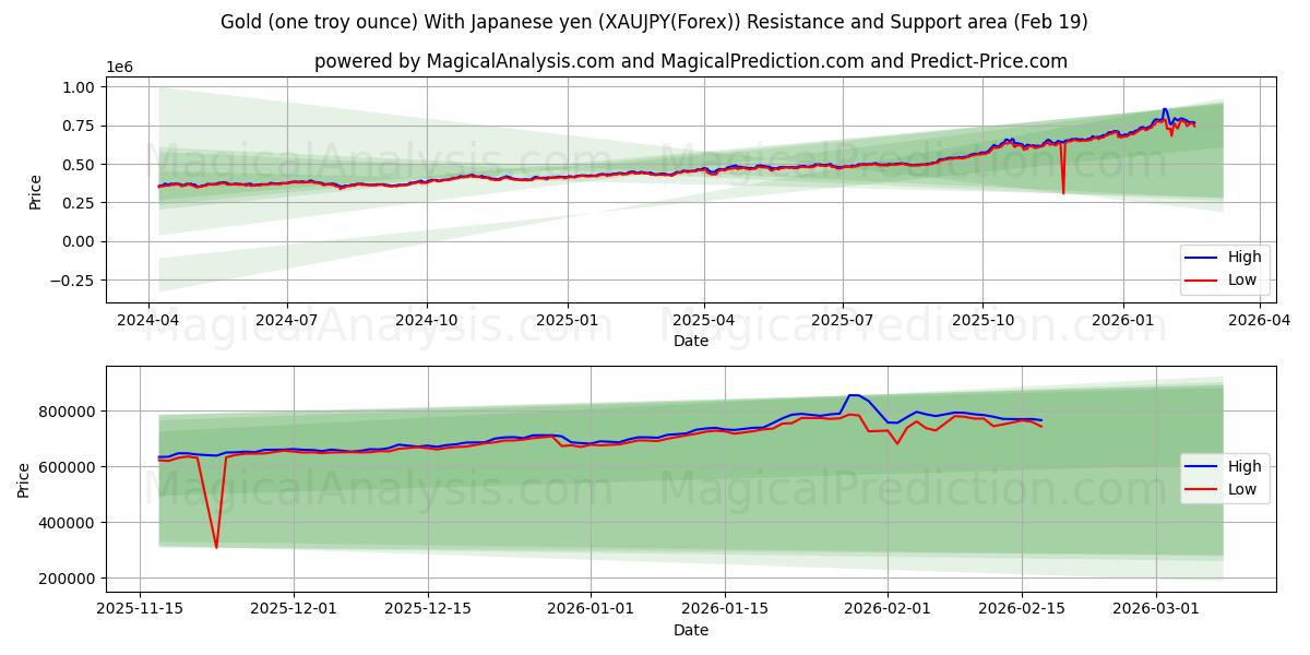  Gold (one troy ounce) With Japanese yen (XAUJPY(Forex)) Support and Resistance area (18 Feb) 