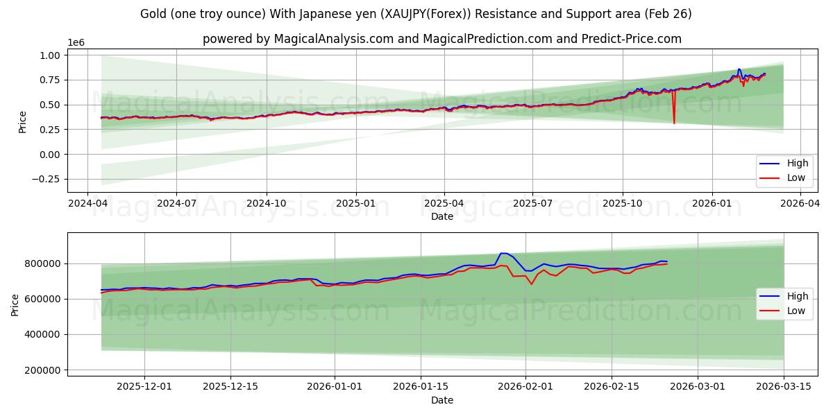  Gold (one troy ounce) With Japanese yen (XAUJPY(Forex)) Support and Resistance area (25 Feb) 