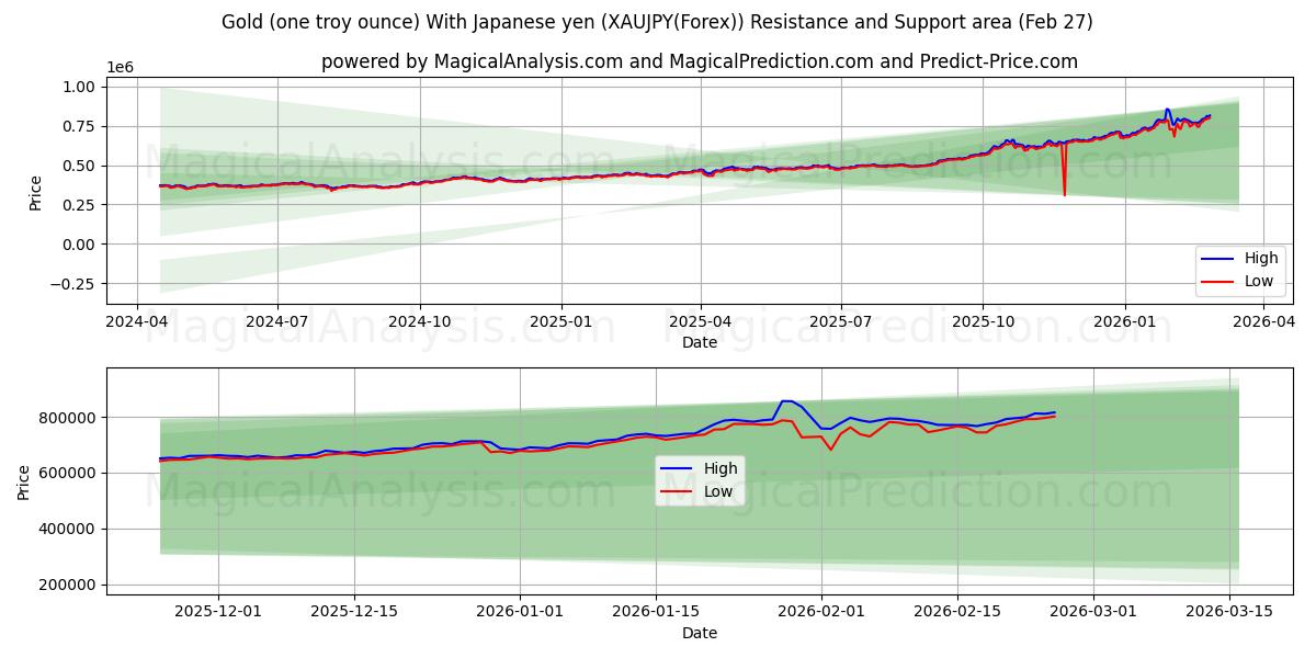  Guld (en troy ounce) med japanske yen (XAUJPY(Forex)) Support and Resistance area (26 Feb) 