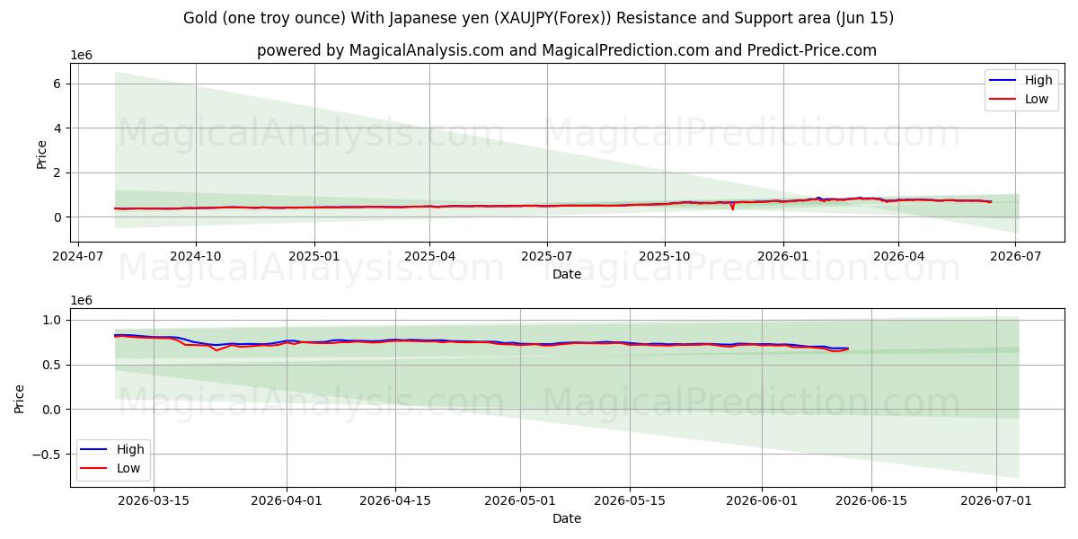  黄金（一金衡盎司） 兑日元 (XAUJPY(Forex)) Support and Resistance area (14 Jun) 