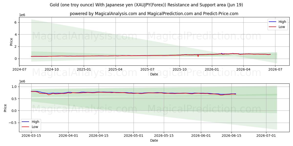  Guld (en troy ounce) med japanske yen (XAUJPY(Forex)) Support and Resistance area (18 Jun) 