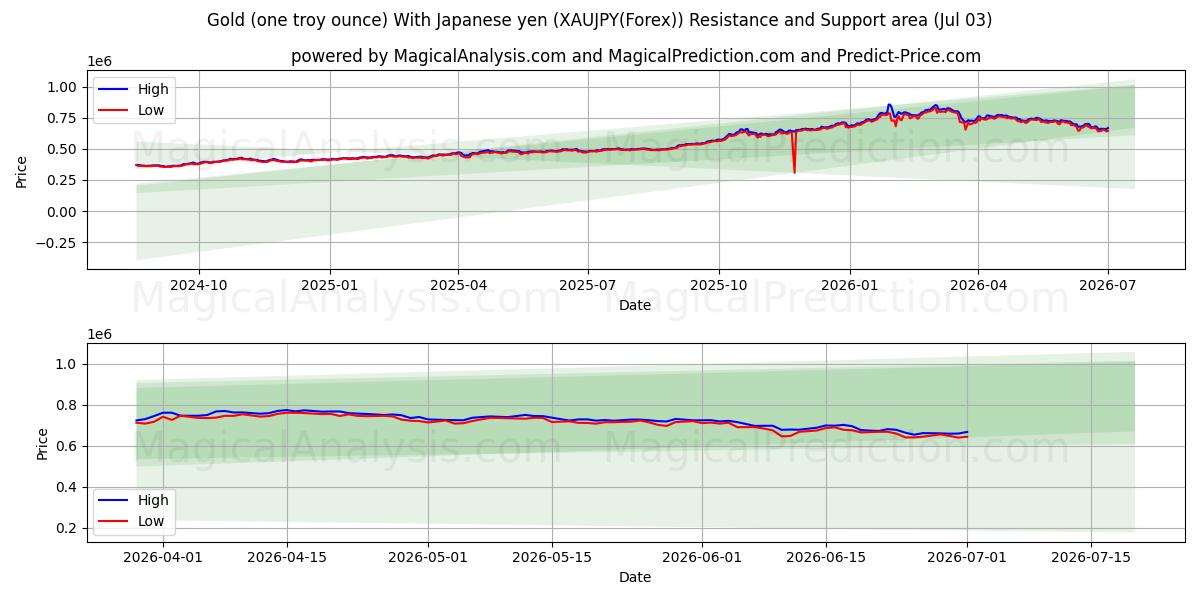  طلا (یک اونس تروی) با ین ژاپن (XAUJPY(Forex)) Support and Resistance area (02 Jul) 