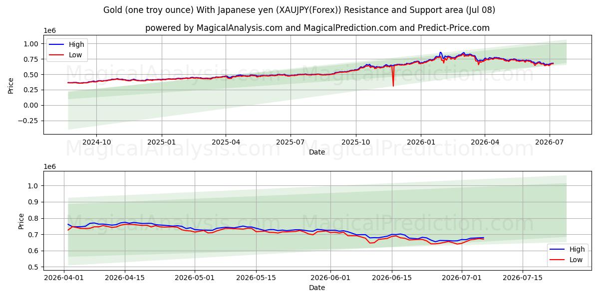  सोना (एक ट्रॉय औंस) जापानी येन के साथ (XAUJPY(Forex)) Support and Resistance area (07 Jul) 