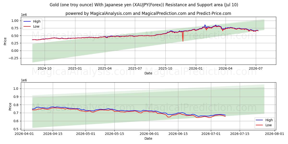  Guld (en troy ounce) med japanske yen (XAUJPY(Forex)) Support and Resistance area (09 Jul) 