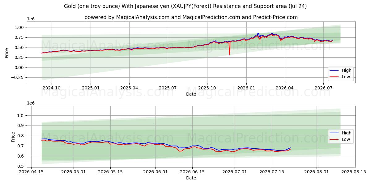  طلا (یک اونس تروی) با ین ژاپن (XAUJPY(Forex)) Support and Resistance area (23 Jul) 