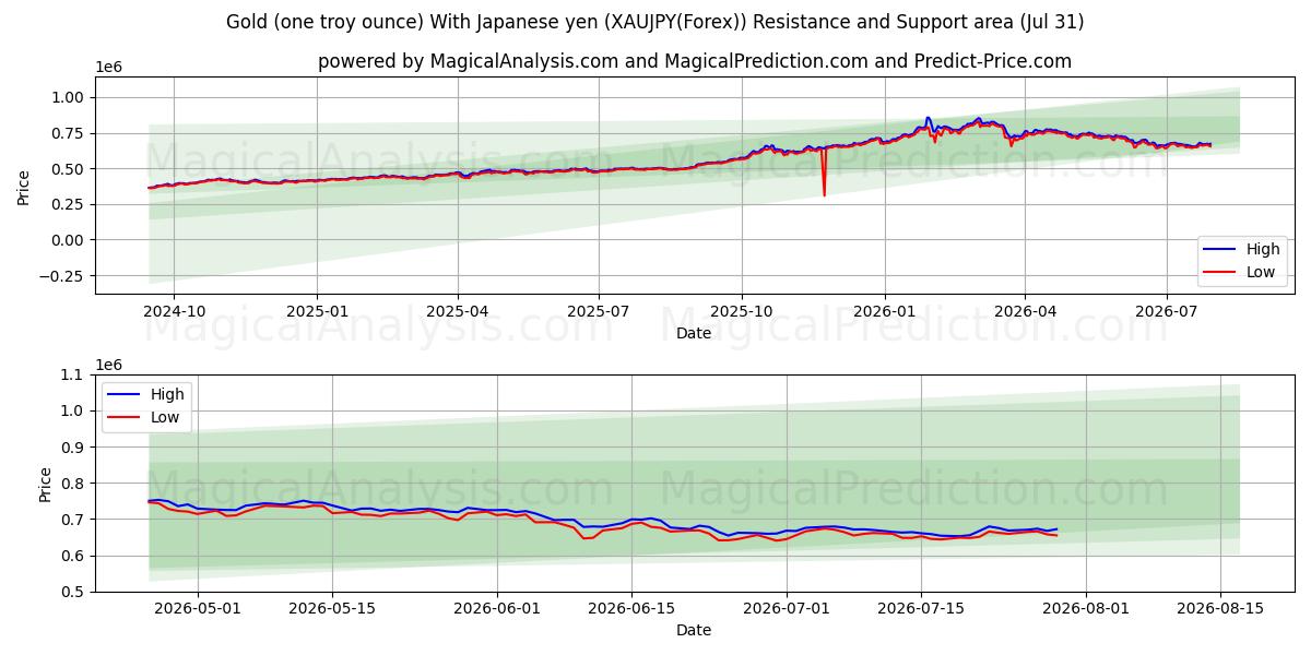  Gold (eine Feinunze) Mit japanischem Yen (XAUJPY(Forex)) Support and Resistance area (30 Jul) 