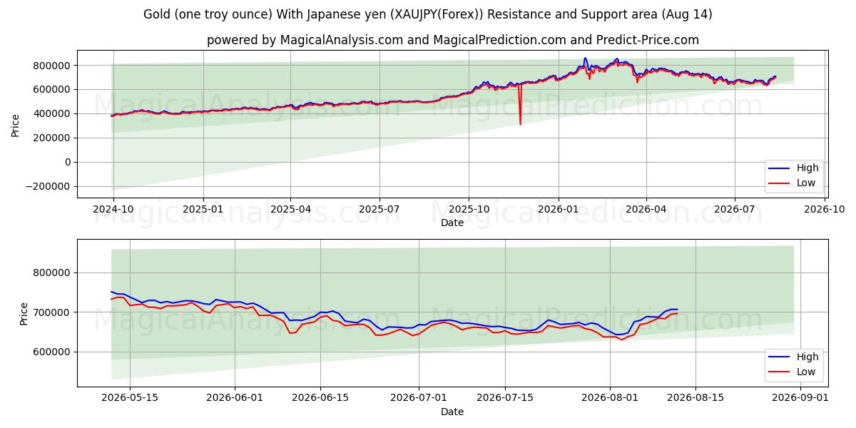  طلا (یک اونس تروی) با ین ژاپن (XAUJPY(Forex)) Support and Resistance area (13 Aug) 