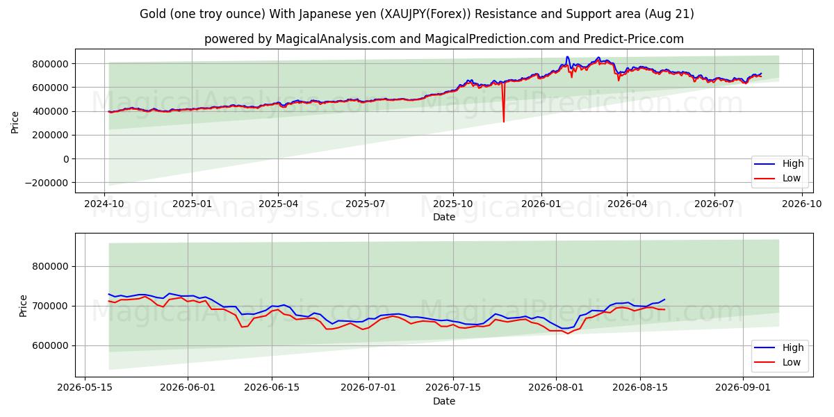  Guld (en troy ounce) med japanske yen (XAUJPY(Forex)) Support and Resistance area (20 Aug) 
