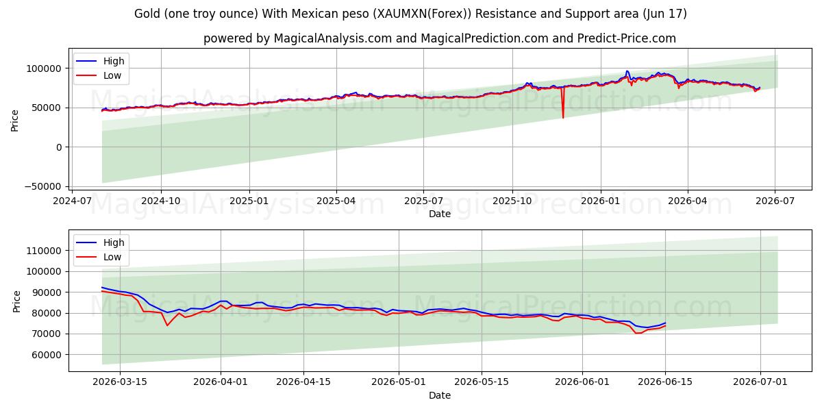  Золото (одна тройская унция) с мексиканским песо (XAUMXN(Forex)) Support and Resistance area (04 Jun) 