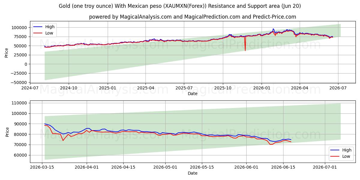  طلا (یک اونس تروی) با پزو مکزیک (XAUMXN(Forex)) Support and Resistance area (19 Jun) 