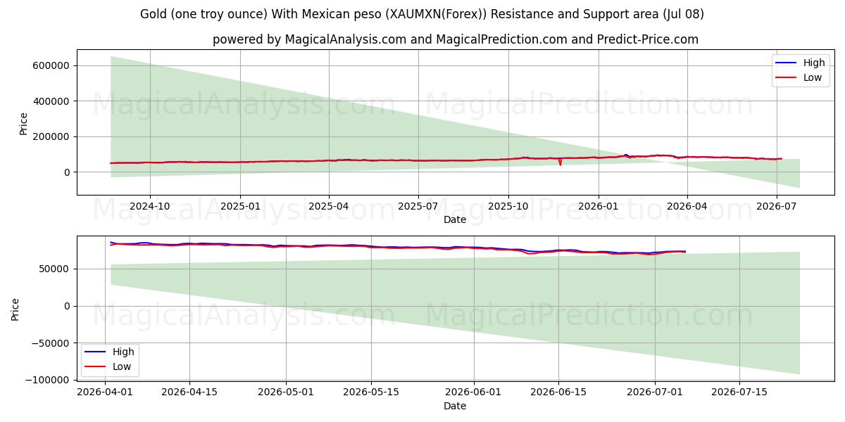  Kulta (yksi troy unssi) Meksikon pesolla (XAUMXN(Forex)) Support and Resistance area (07 Jul) 