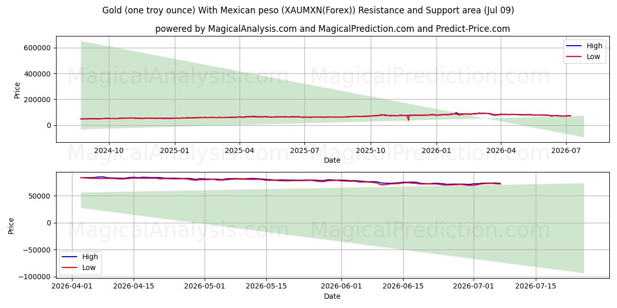  Guld (en troy ounce) med mexicansk peso (XAUMXN(Forex)) Support and Resistance area (08 Jul) 