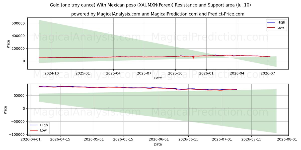  Gold (eine Feinunze) mit mexikanischem Peso (XAUMXN(Forex)) Support and Resistance area (09 Jul) 