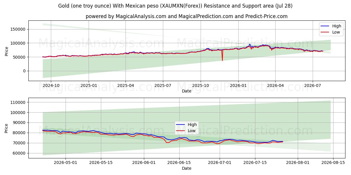  금(1트로이 온스) - 멕시코 페소 (XAUMXN(Forex)) Support and Resistance area (27 Jul) 