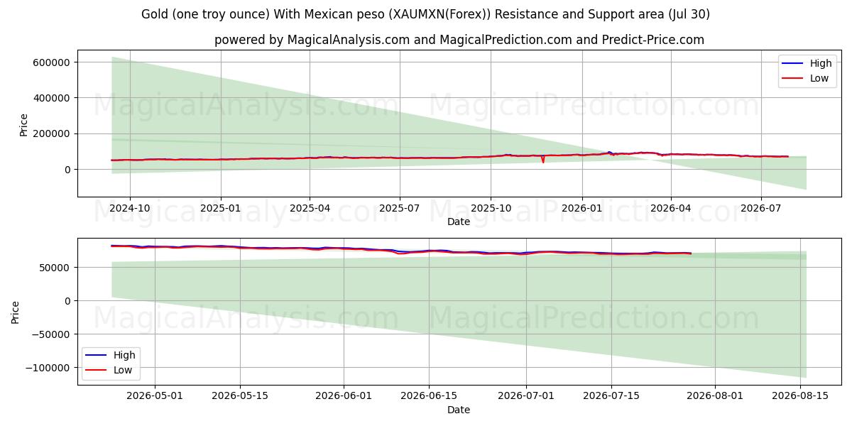  Gold (one troy ounce) With Mexican peso (XAUMXN(Forex)) Support and Resistance area (29 Jul) 