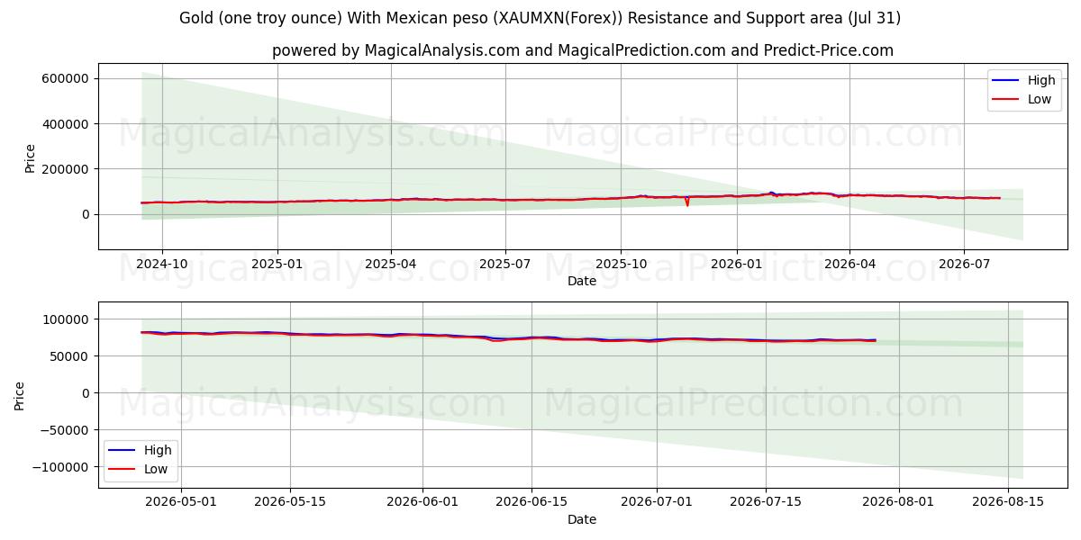  Guld (ett troy ounce) med mexikansk peso (XAUMXN(Forex)) Support and Resistance area (30 Jul) 
