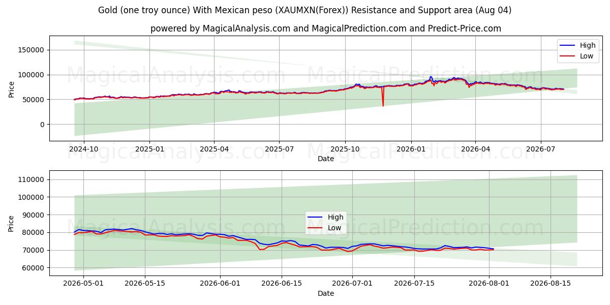  Altın (bir ons) Meksika Pezosu ile (XAUMXN(Forex)) Support and Resistance area (03 Aug) 