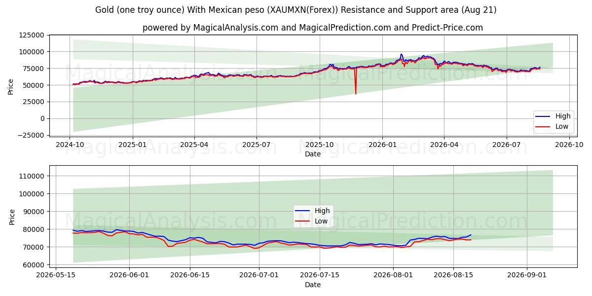  Gold (one troy ounce) With Mexican peso (XAUMXN(Forex)) Support and Resistance area (19 Aug) 