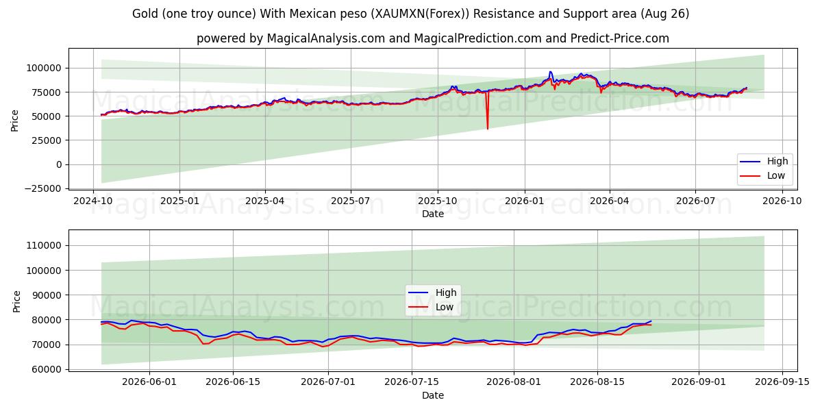  طلا (یک اونس تروی) با پزو مکزیک (XAUMXN(Forex)) Support and Resistance area (23 Aug) 