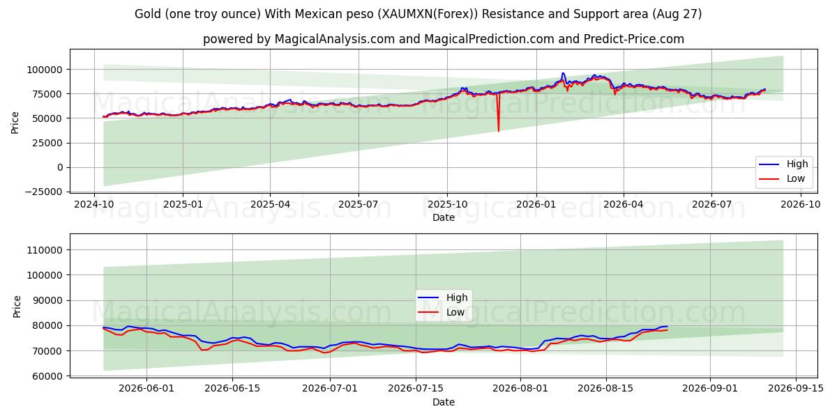  Altın (bir ons) Meksika Pezosu ile (XAUMXN(Forex)) Support and Resistance area (25 Aug) 
