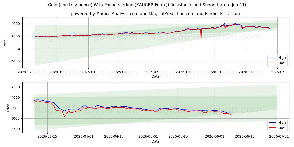  طلا (یک اونس تروی) با پوند استرلینگ (XAUGBP(Forex)) Support and Resistance area (04 Jun) 
