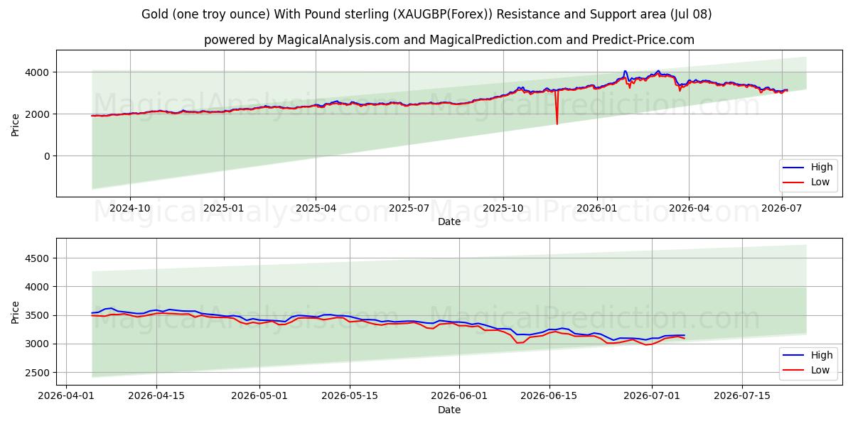  Oro (un'oncia troy) Con sterlina (XAUGBP(Forex)) Support and Resistance area (07 Jul) 