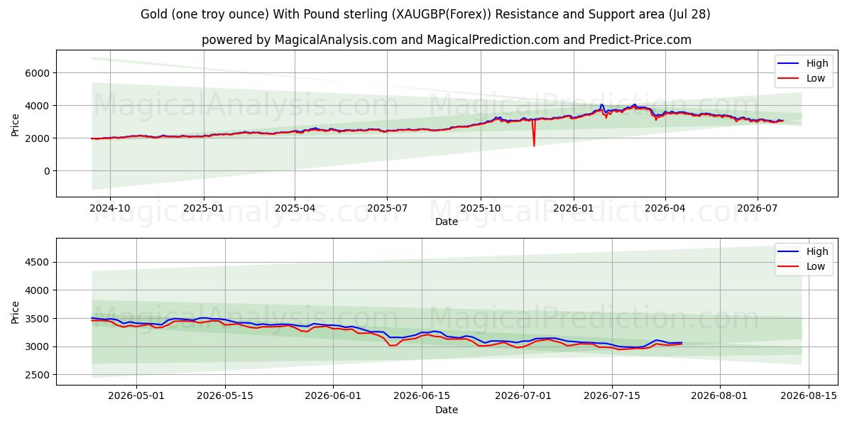  Gold (one troy ounce) With Pound sterling (XAUGBP(Forex)) Support and Resistance area (27 Jul) 