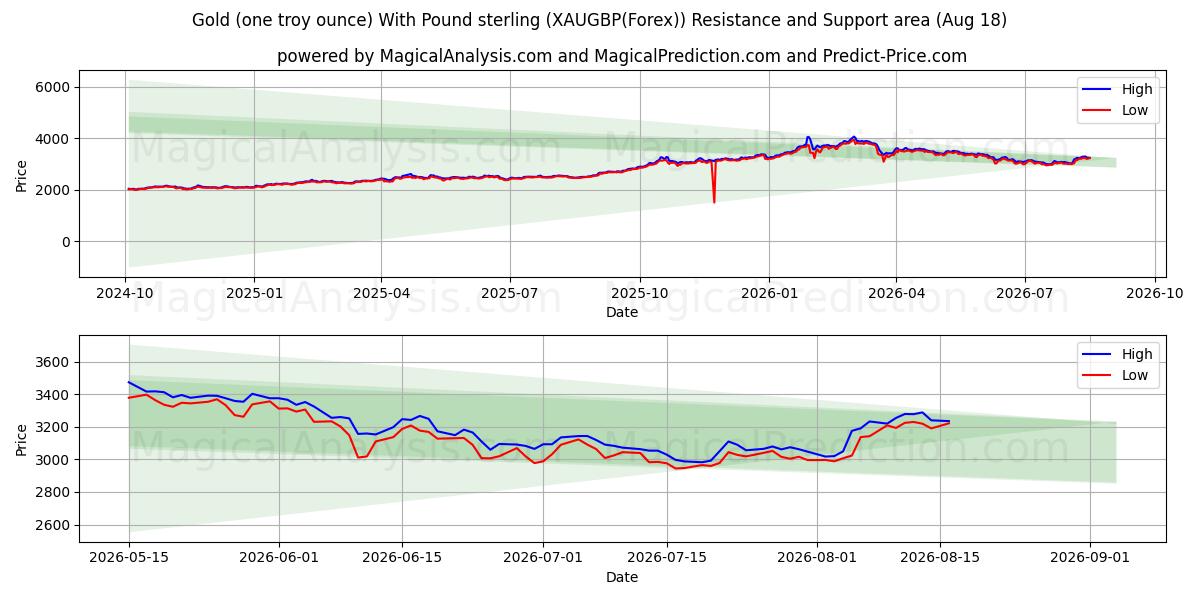  금(1트로이 온스) 파운드 스털링 포함 (XAUGBP(Forex)) Support and Resistance area (17 Aug) 
