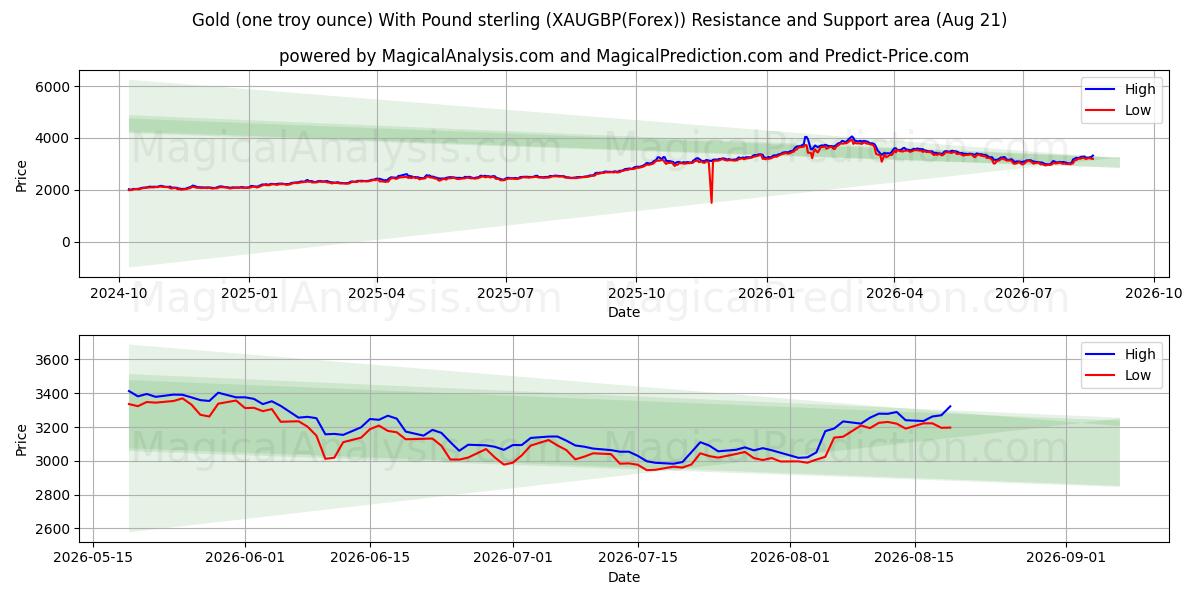  Guld (en troy ounce) med pund sterling (XAUGBP(Forex)) Support and Resistance area (18 Aug) 