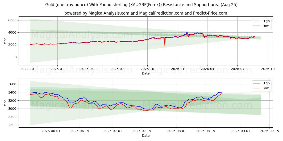  الذهب (أونصة تروي واحدة) مع الجنيه الإسترليني (XAUGBP(Forex)) Support and Resistance area (24 Aug) 