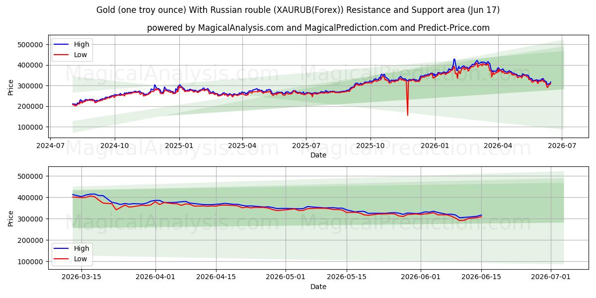  金（1トロイオンス）ロシアルーブル付き (XAURUB(Forex)) Support and Resistance area (16 Jun) 