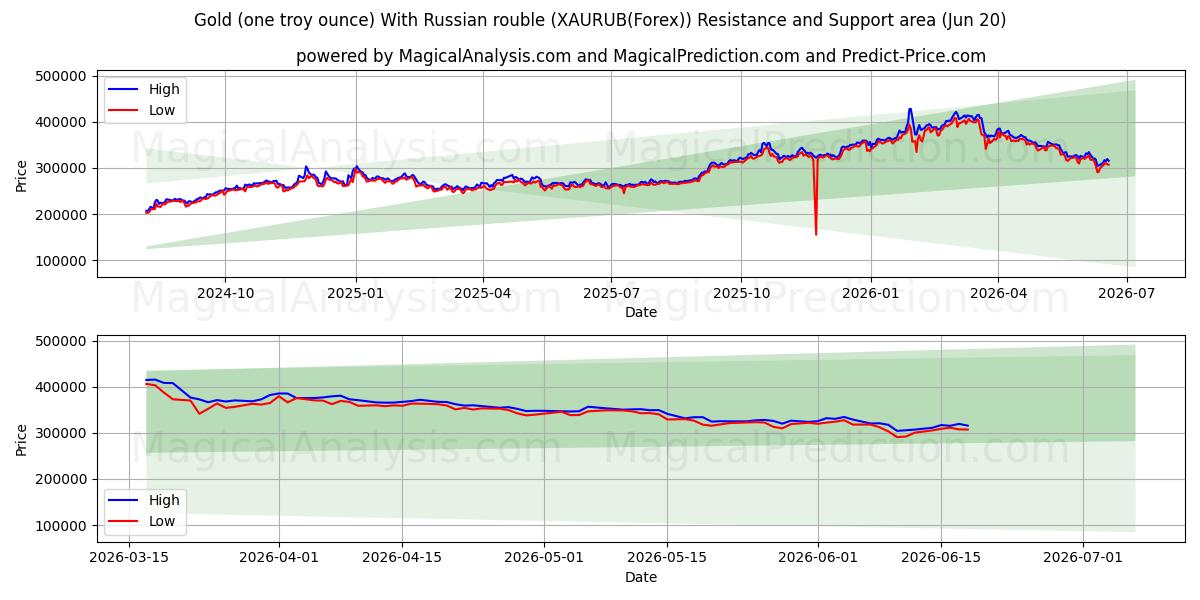  Kulta (yksi troy unssi) Venäjän ruplalla (XAURUB(Forex)) Support and Resistance area (19 Jun) 