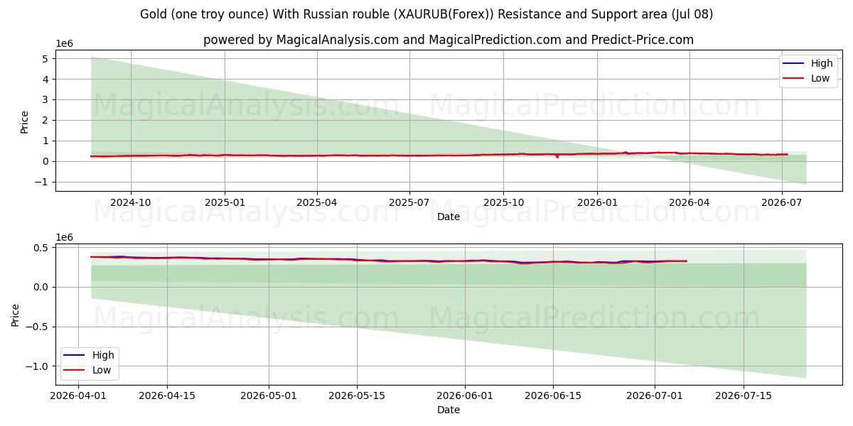  Guld (en troy ounce) med russisk rubel (XAURUB(Forex)) Support and Resistance area (07 Jul) 