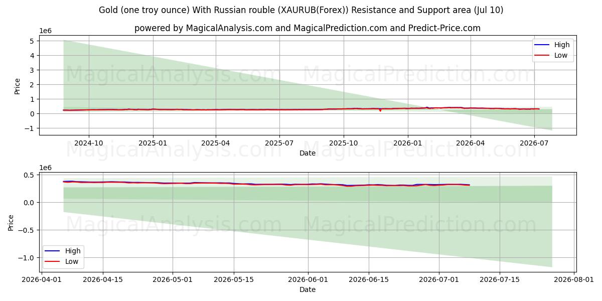  Kulta (yksi troy unssi) Venäjän ruplalla (XAURUB(Forex)) Support and Resistance area (09 Jul) 