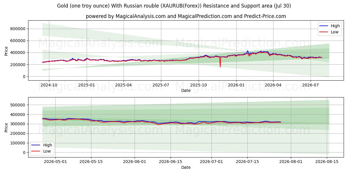  金（1トロイオンス）ロシアルーブル付き (XAURUB(Forex)) Support and Resistance area (29 Jul) 