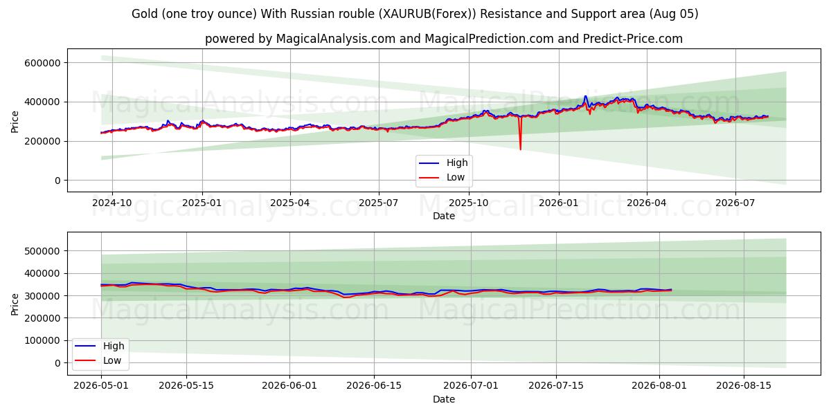  Kulta (yksi troy unssi) Venäjän ruplalla (XAURUB(Forex)) Support and Resistance area (04 Aug) 