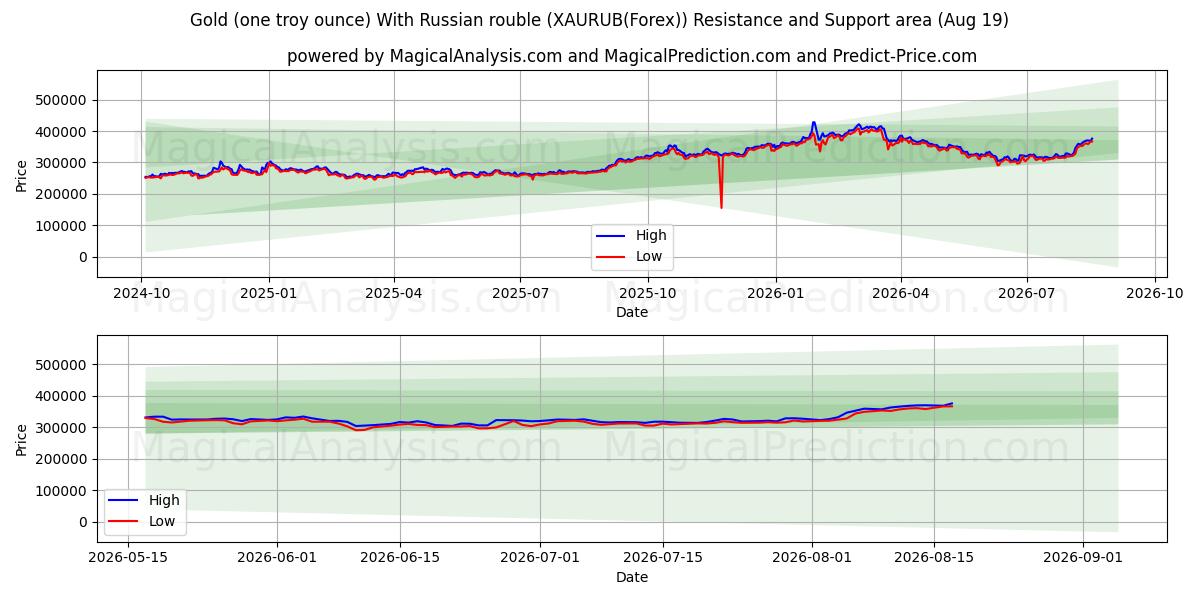  Gold (one troy ounce) With Russian rouble (XAURUB(Forex)) Support and Resistance area (17 Aug) 
