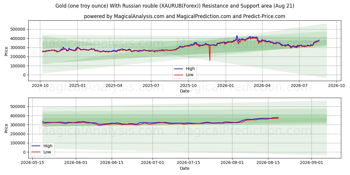  الذهب (أونصة تروي واحدة) مع الروبل الروسي (XAURUB(Forex)) Support and Resistance area (18 Aug) 