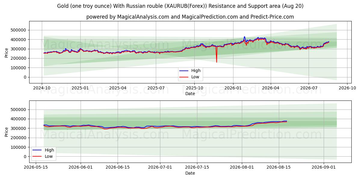 Guld (ett troy uns) Med rysk rubel (XAURUB(Forex)) Support and Resistance area (19 Aug) 