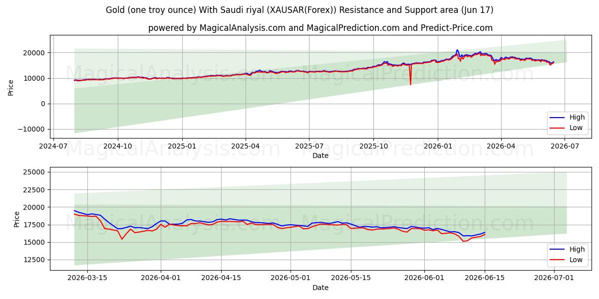  Oro (una onza troy) Con Riyal saudí (XAUSAR(Forex)) Support and Resistance area (04 Jun) 