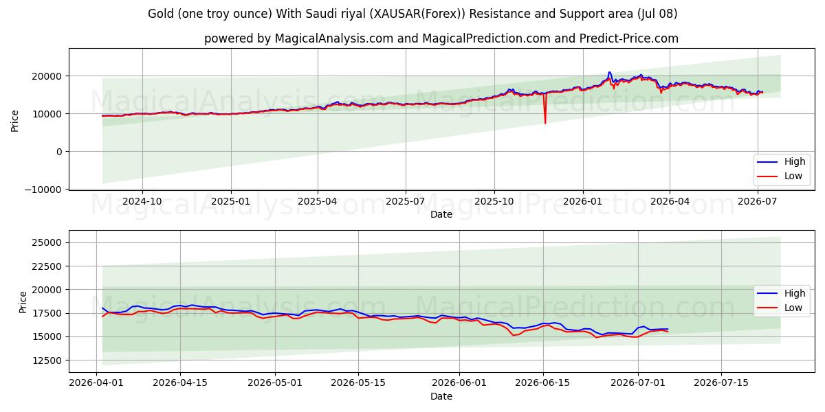  Guld (ett troy ounce) med saudiska riyal (XAUSAR(Forex)) Support and Resistance area (06 Jul) 
