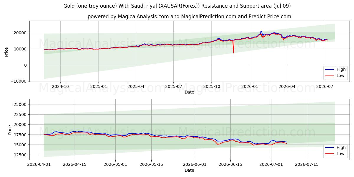  सोना (एक ट्रॉय औंस) सऊदी रियाल के साथ (XAUSAR(Forex)) Support and Resistance area (08 Jul) 