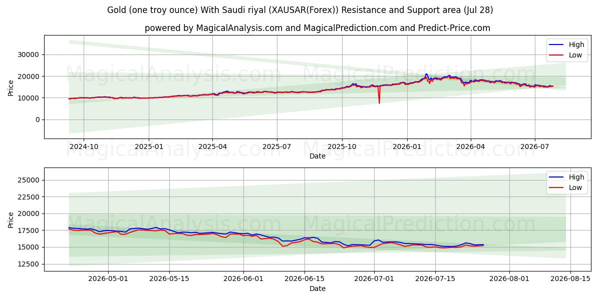  Gold (one troy ounce) With Saudi riyal (XAUSAR(Forex)) Support and Resistance area (27 Jul) 