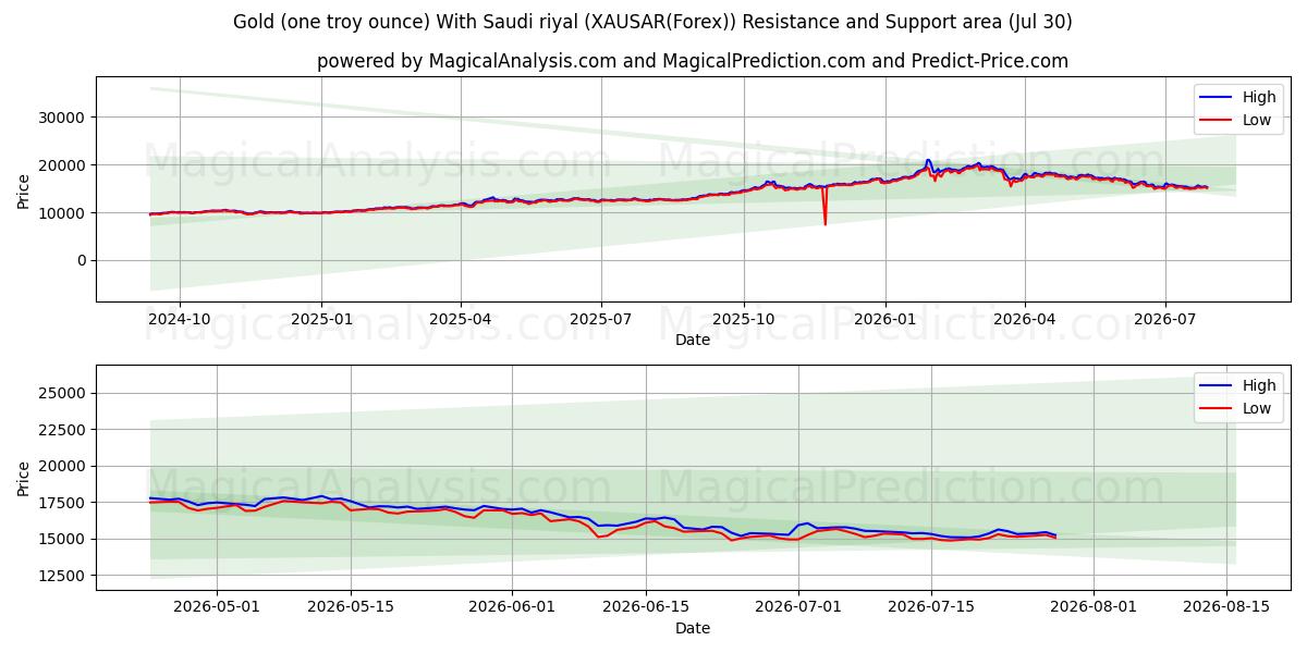  सोना (एक ट्रॉय औंस) सऊदी रियाल के साथ (XAUSAR(Forex)) Support and Resistance area (29 Jul) 