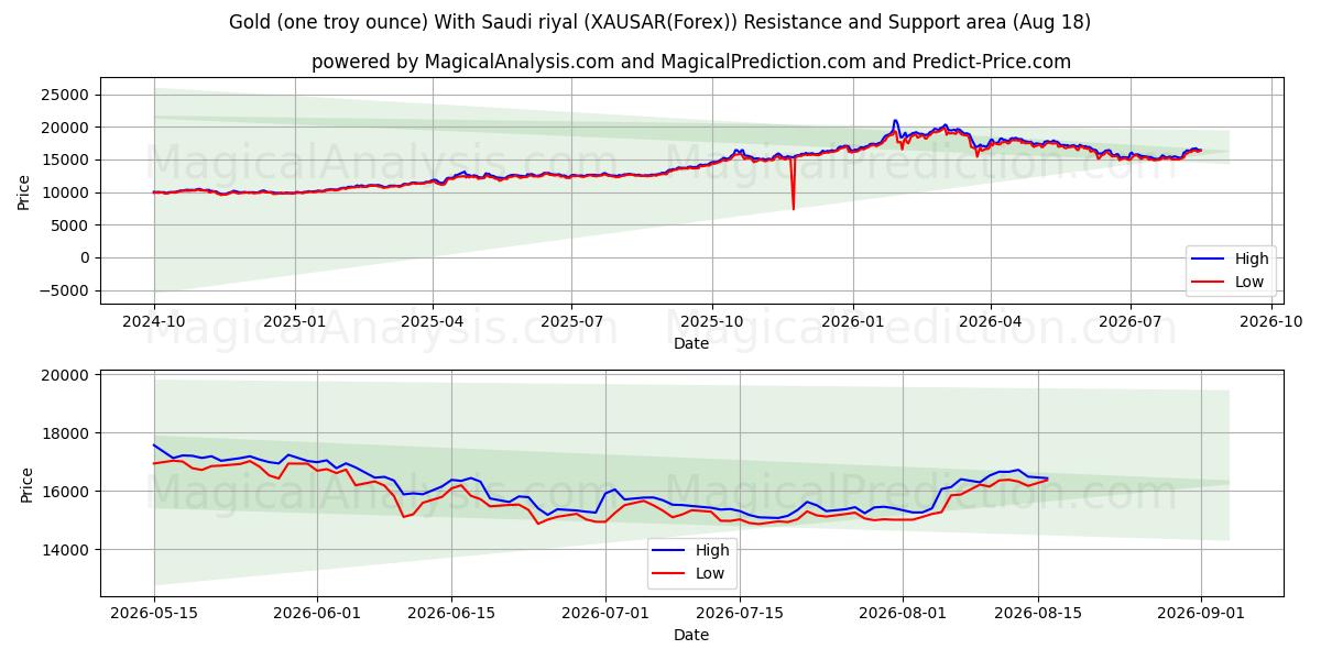  金 (1 トロイオンス) サウジアラビア リヤルと (XAUSAR(Forex)) Support and Resistance area (17 Aug) 