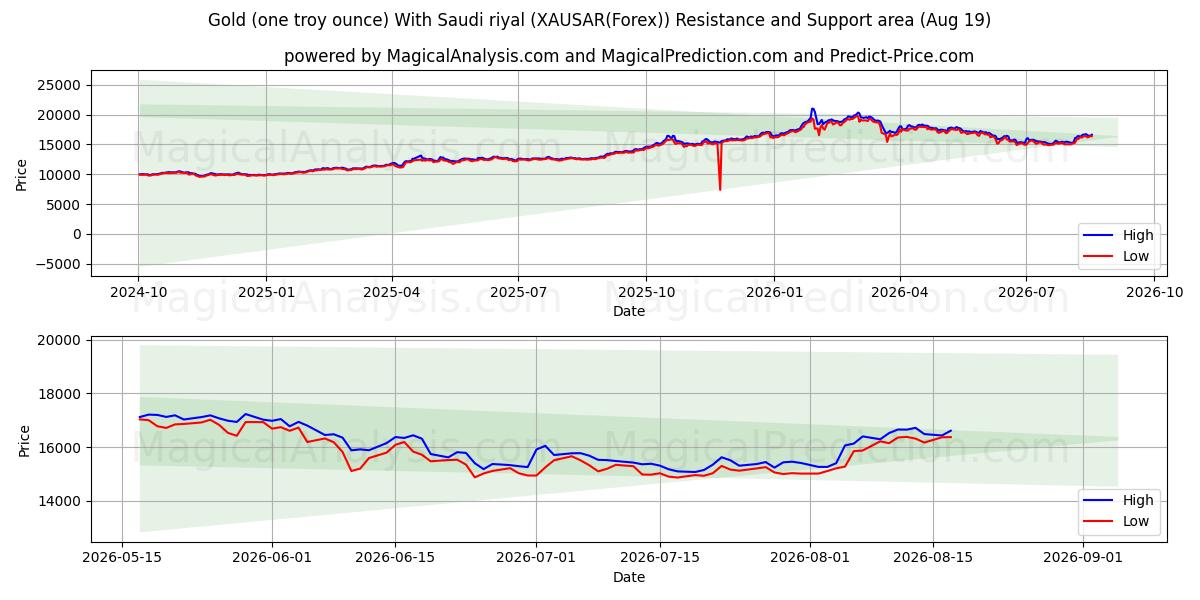  طلا (یک اونس تروی) با ریال سعودی (XAUSAR(Forex)) Support and Resistance area (18 Aug) 