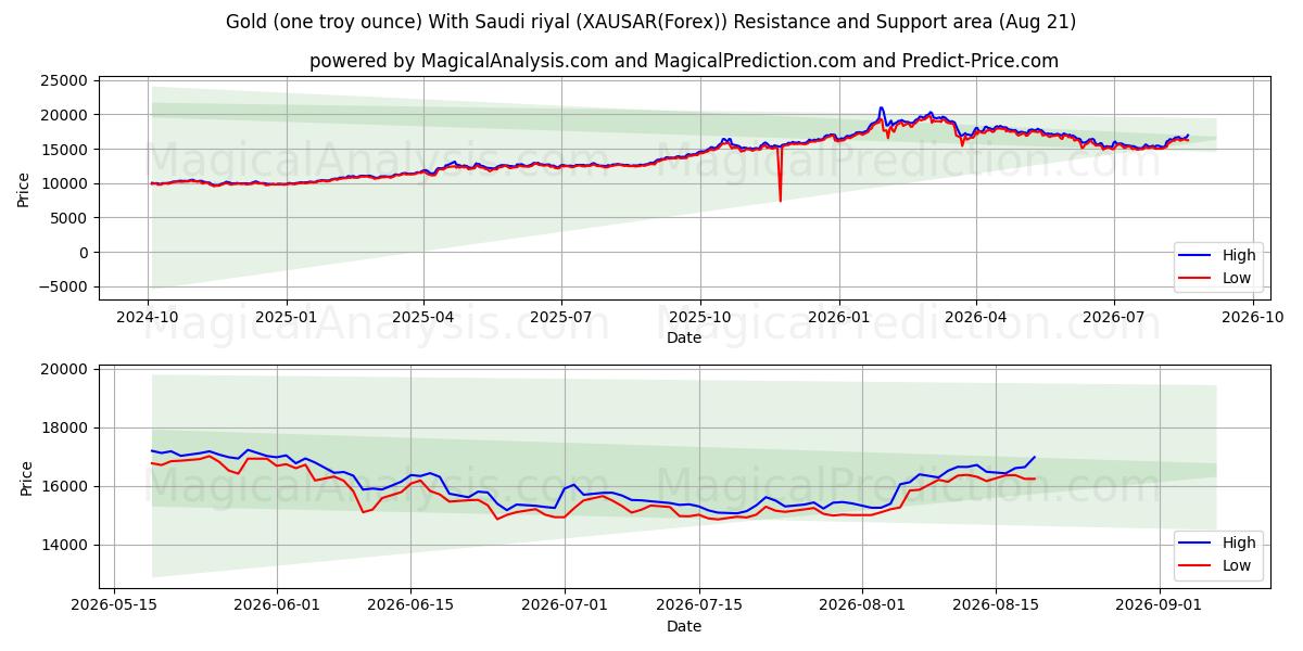  Oro (un'oncia troy) Con riyal saudita (XAUSAR(Forex)) Support and Resistance area (20 Aug) 